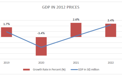 Gross Domestic Product (GDP) Estimates from 2005-2022