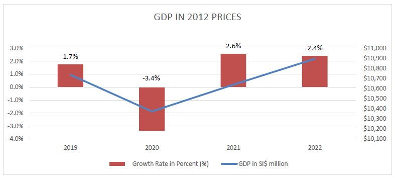 Gross Domestic Product (GDP) Estimates from 2005-2022