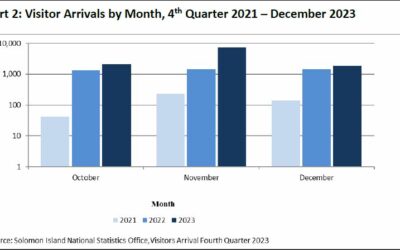 More than 18,000 international arrivals in fourth quarter of 2023